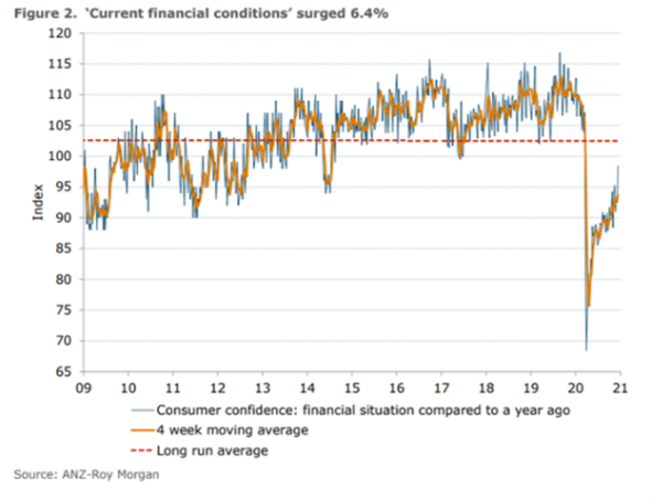 Current financial conditions surged 6.4%