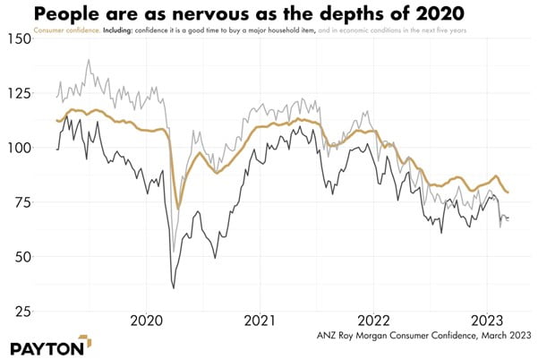 Consumers: People are as nervous as the depths of 2020