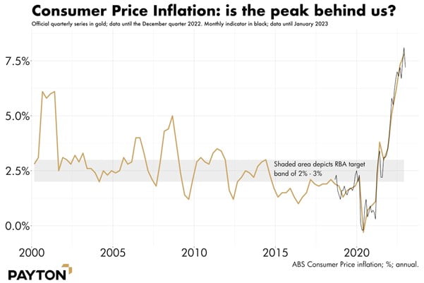 Inflation: Consumer Price Inflation: Is the peak behind us?
