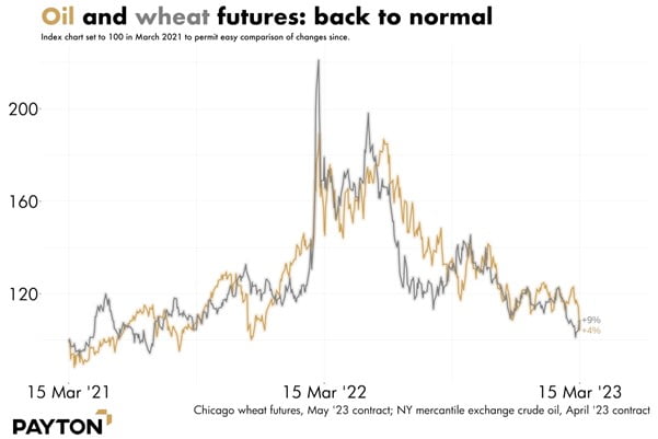 Global Price Pressures: Oil & wheat futures: Back to normal