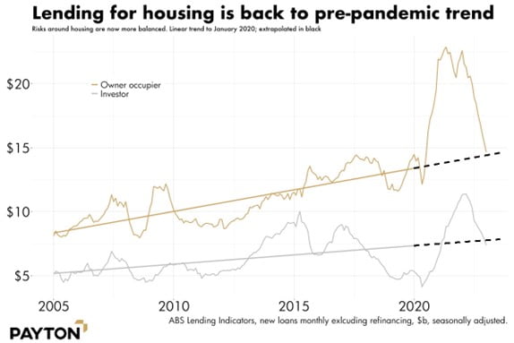 What do we see?: Lending for housing is back to pre-pandemic trend