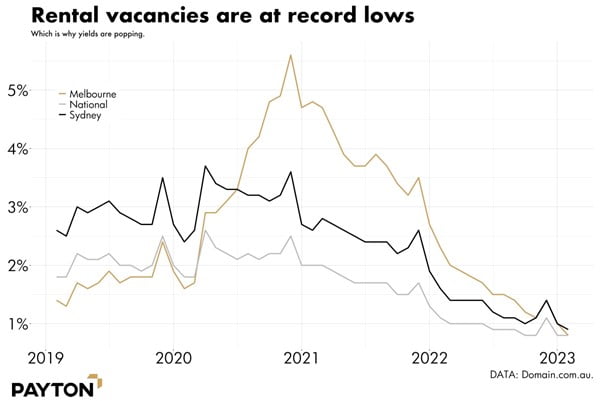 Rental vacancies are at record lows