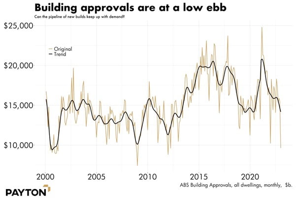 Building approvals are at a low ebb