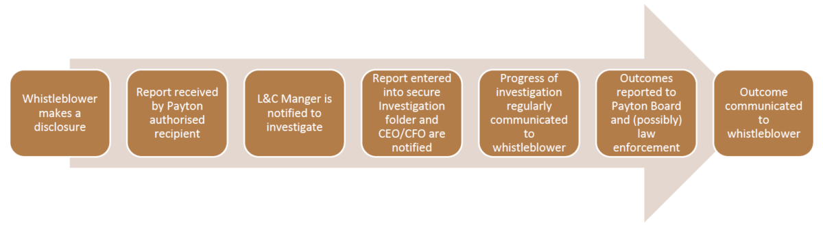 Processes for investigating Whistleblower Reports