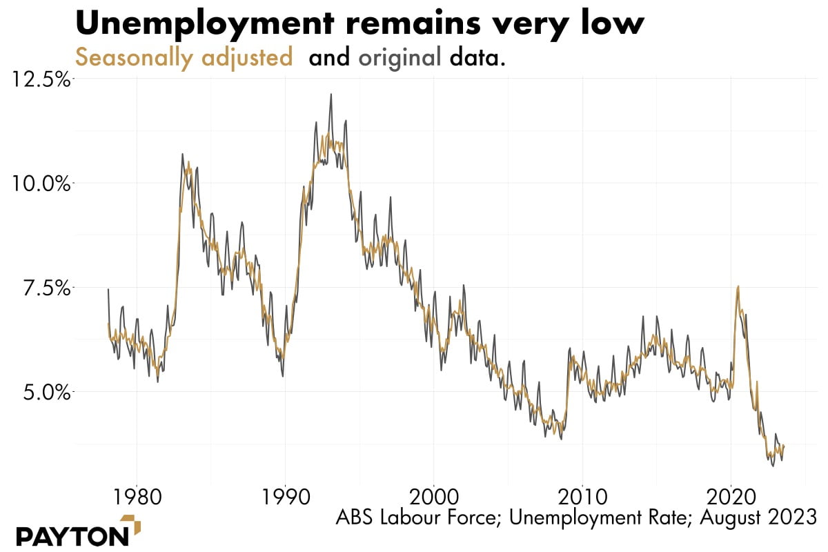 Unemployment remains low