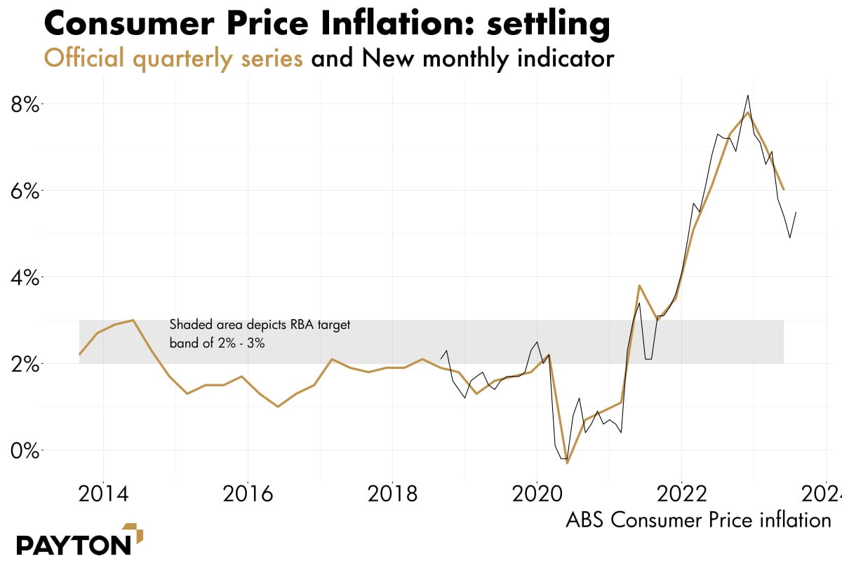 Consumer price inflation