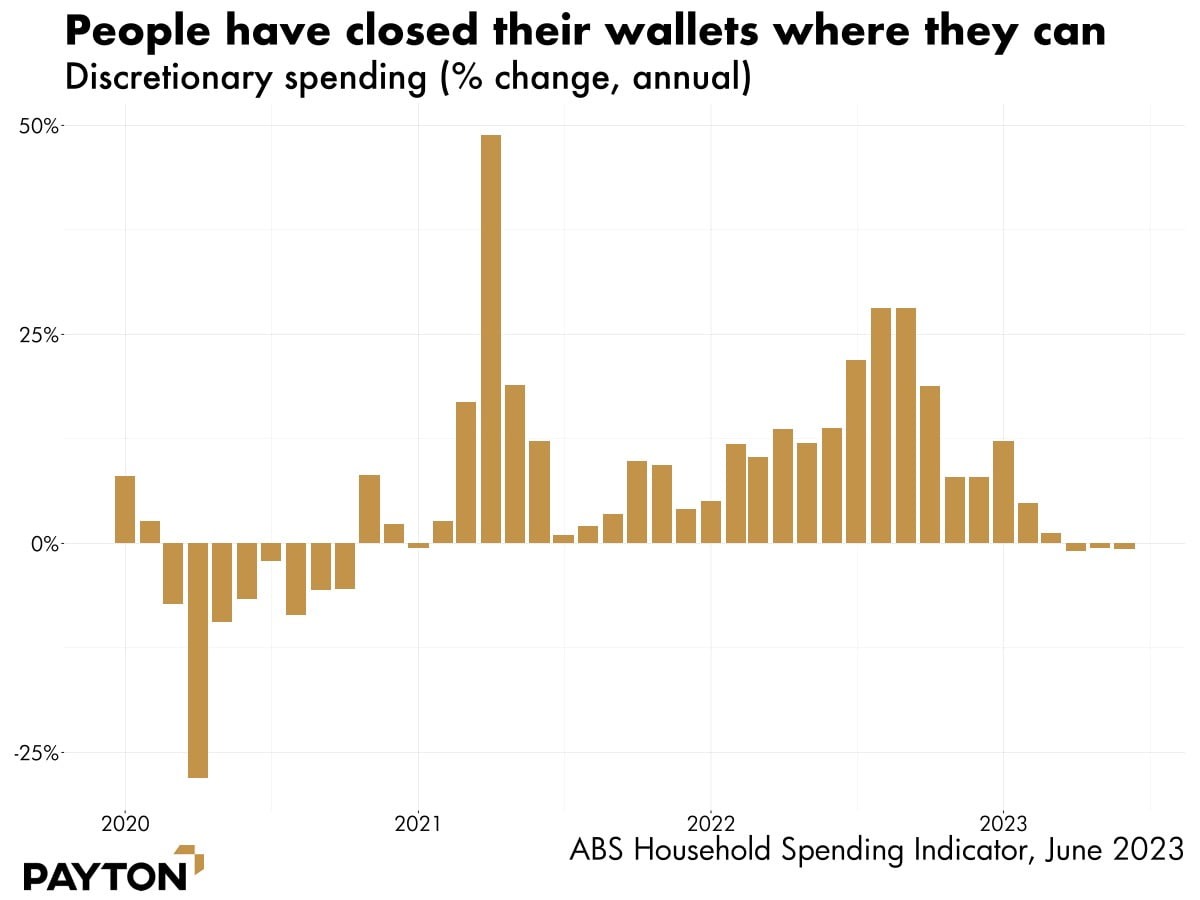 People have closed their wallets