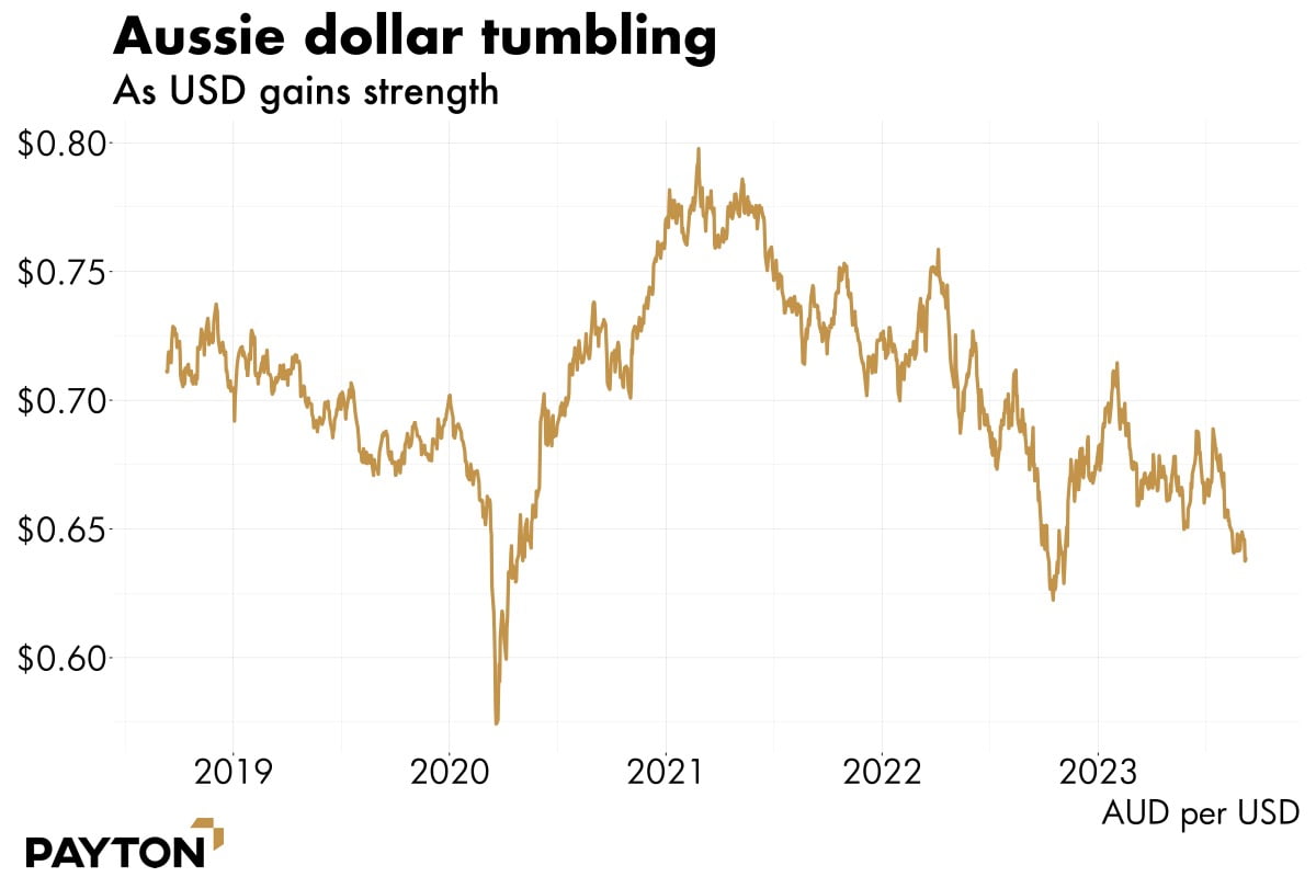 Aussie dollar tumbling