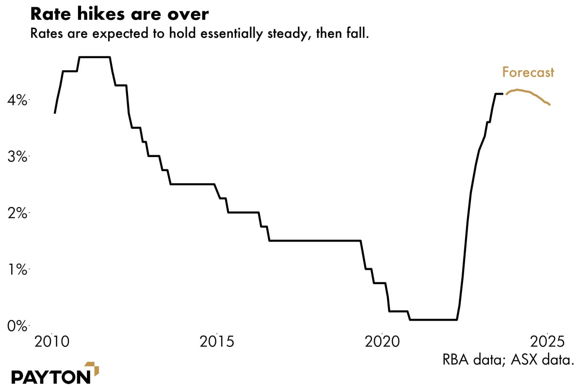 Rate hikes are over