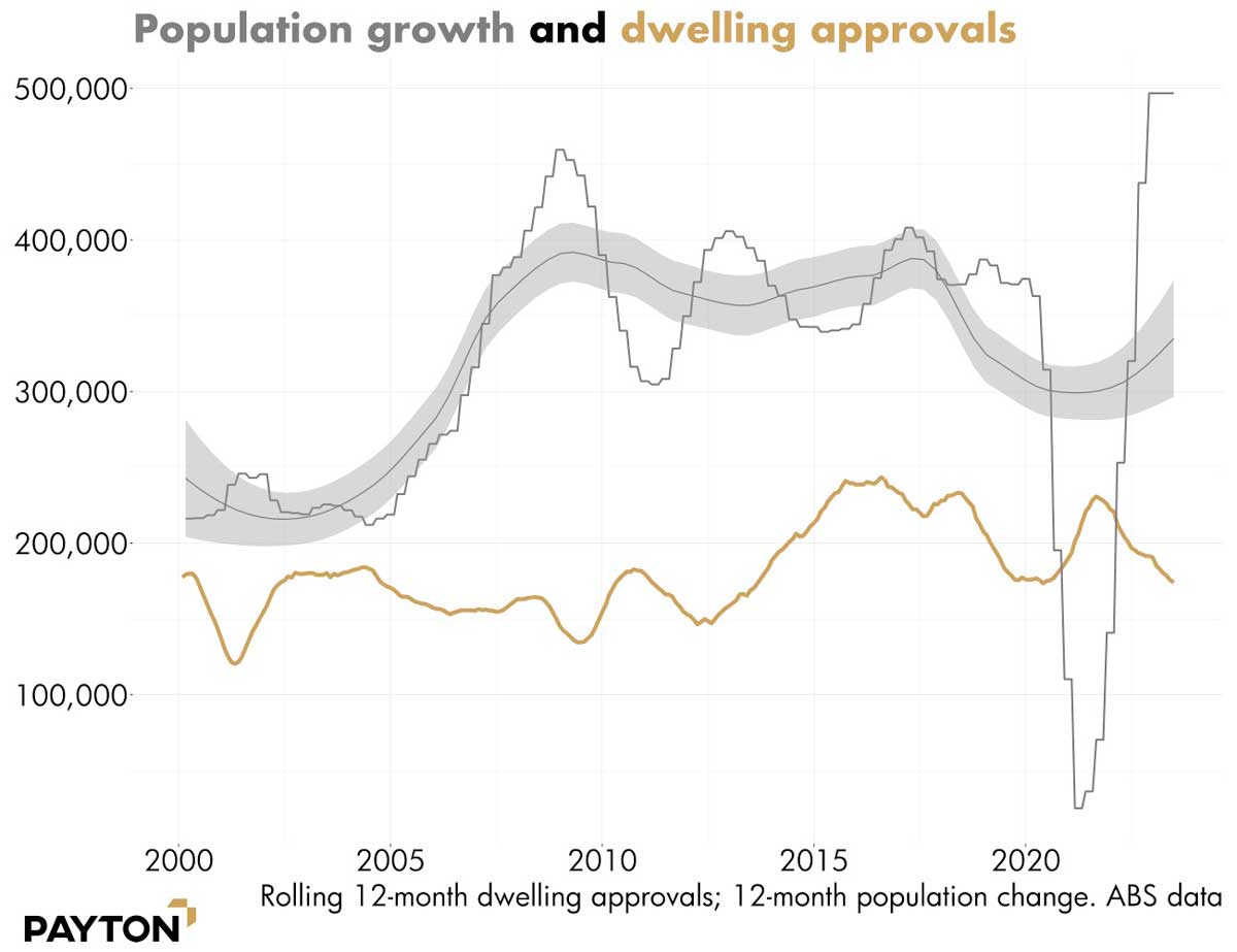 Population growth dwelling approvals