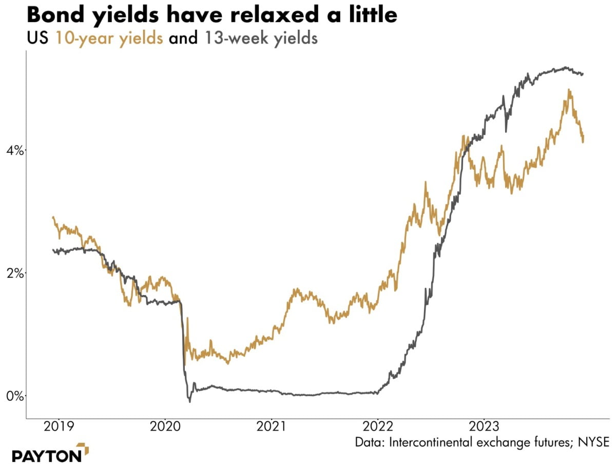 Bond yields have relaxed a little