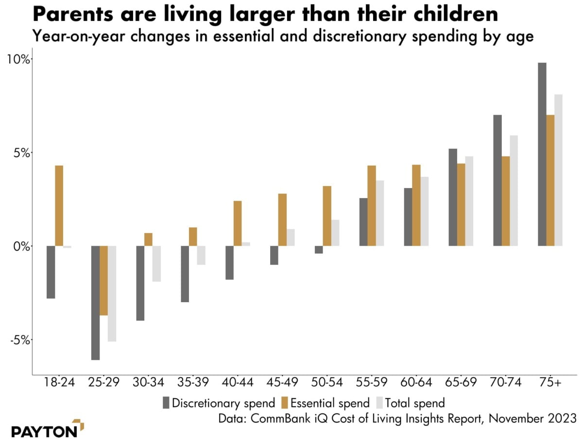 CBA Spend - Parents are living larger than their children