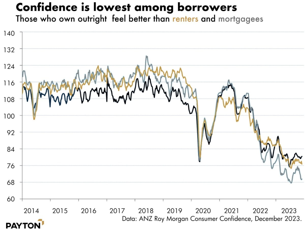 Confidence is lowest among borrowers