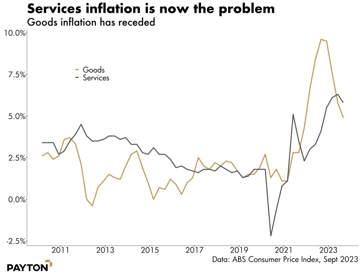 CPI Goods & Services - Services inflation is now the problem