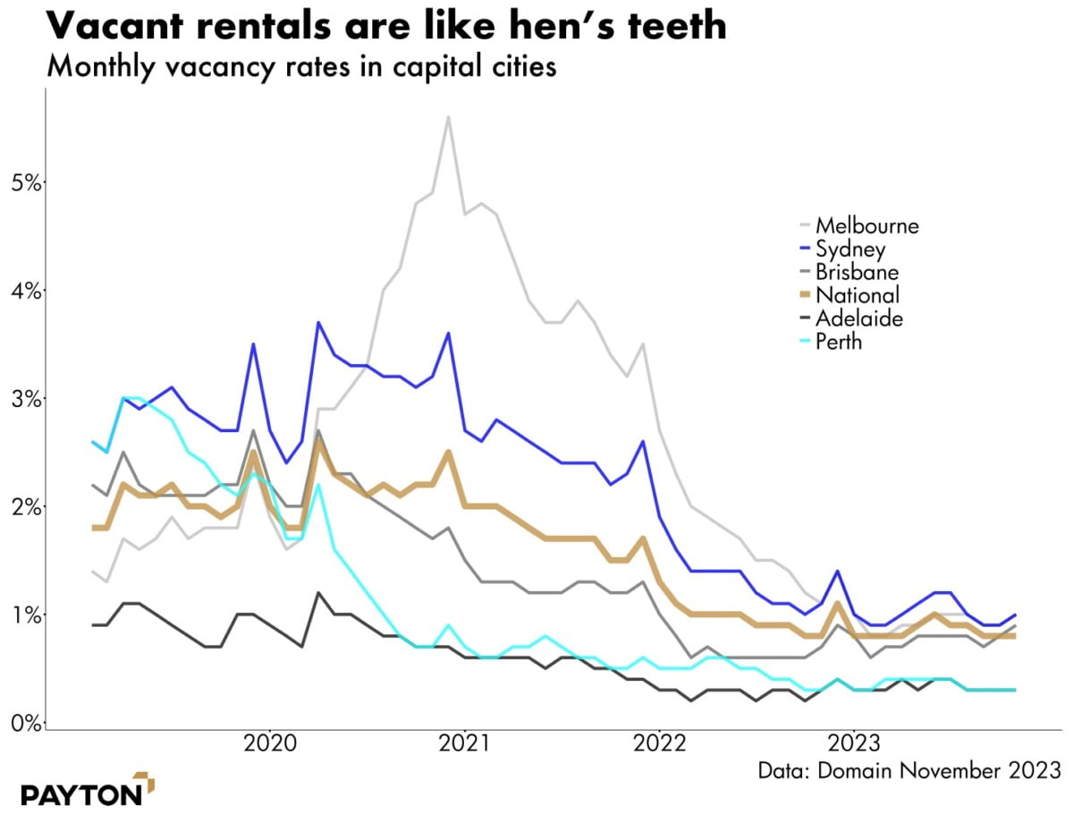 Vacant rentals are like hens teeth