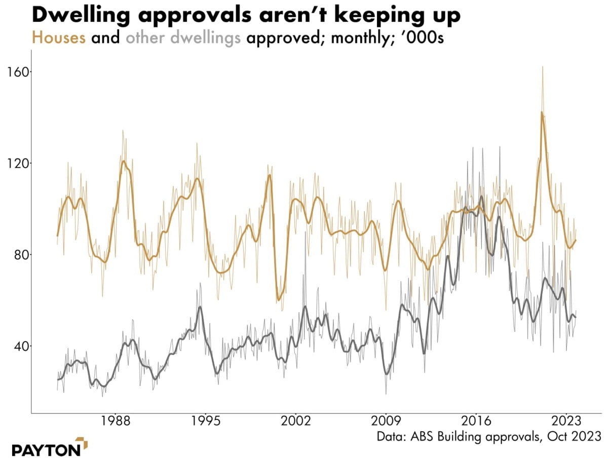 Dwelling approvals aren't keeping up