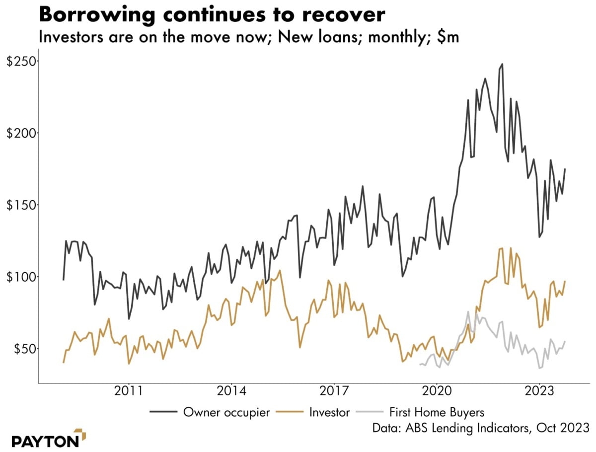 Lending indicators - borrowing continues to recover