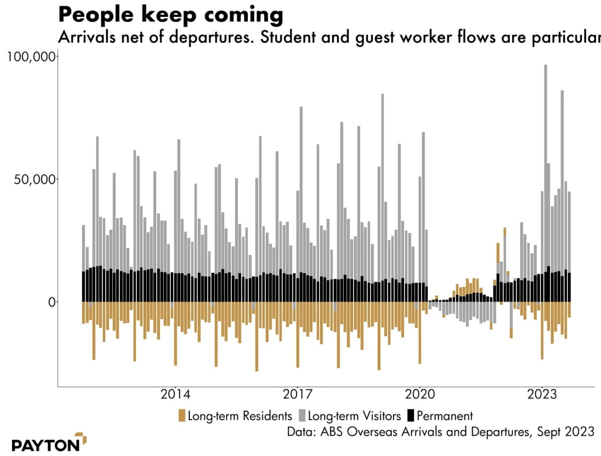 Migration - people keep coming