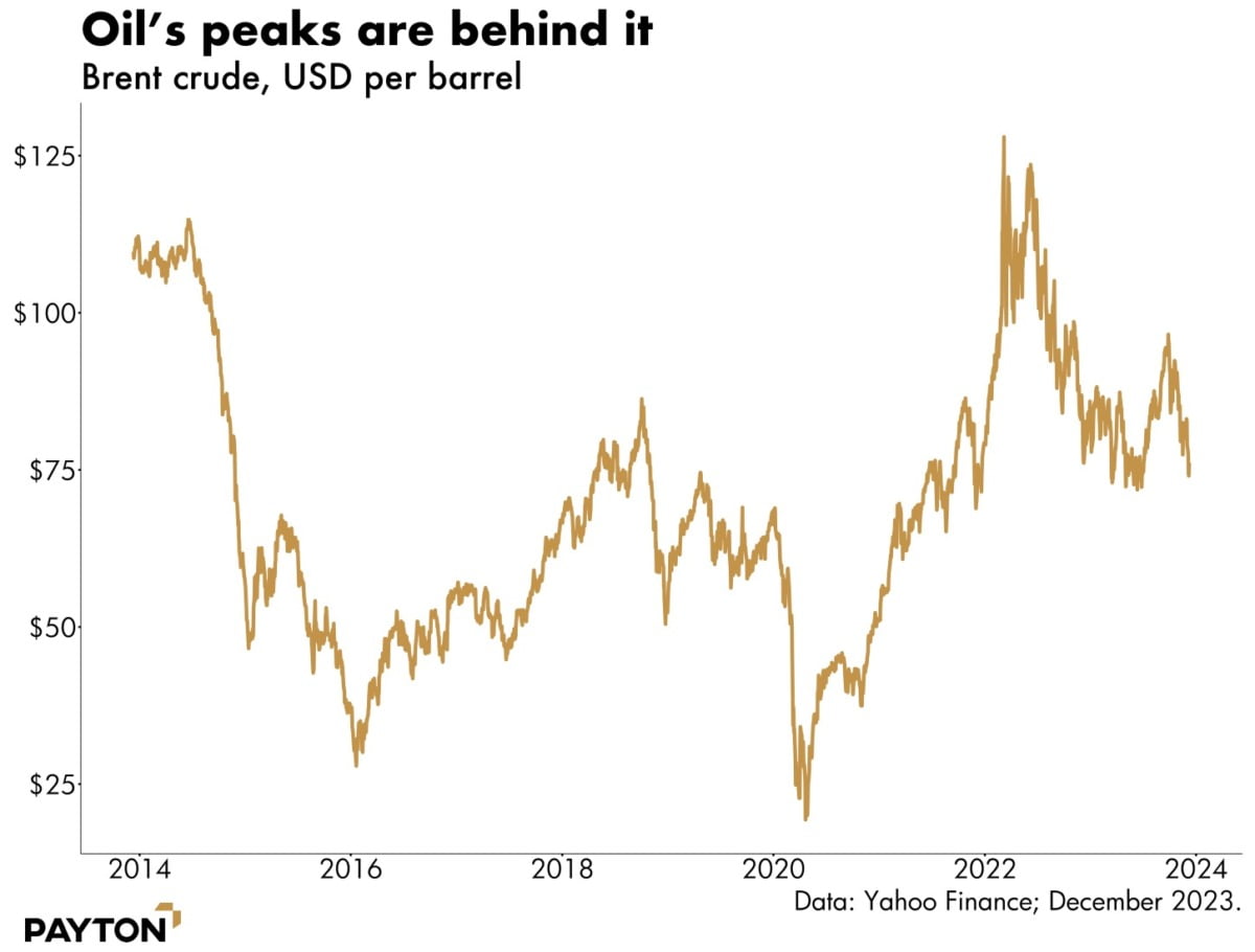 Oils peaks are behind it