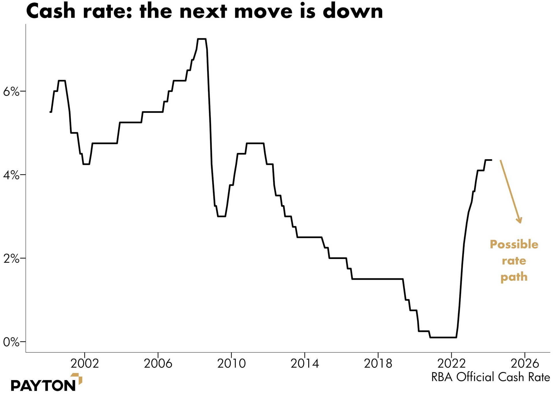 Cash rate -the next move is down