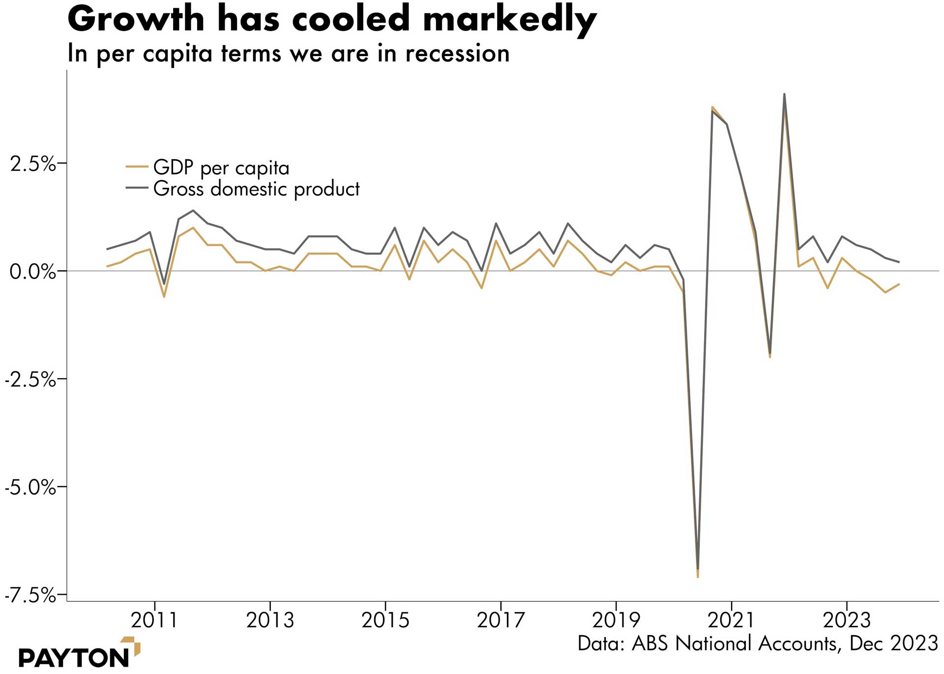 Growth has cooled markedly
