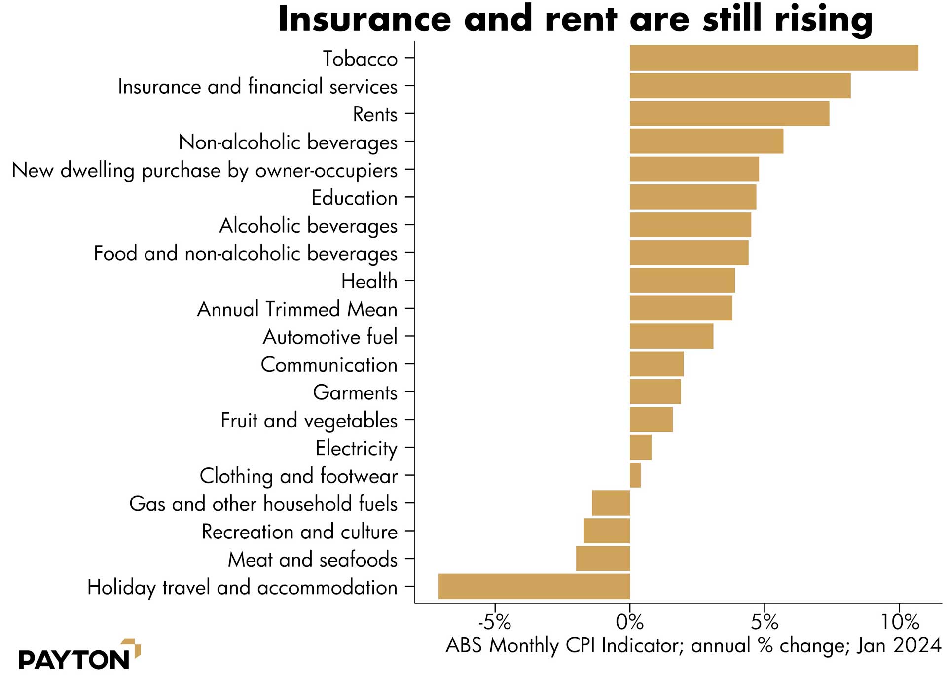 Insurance and rent are still rising