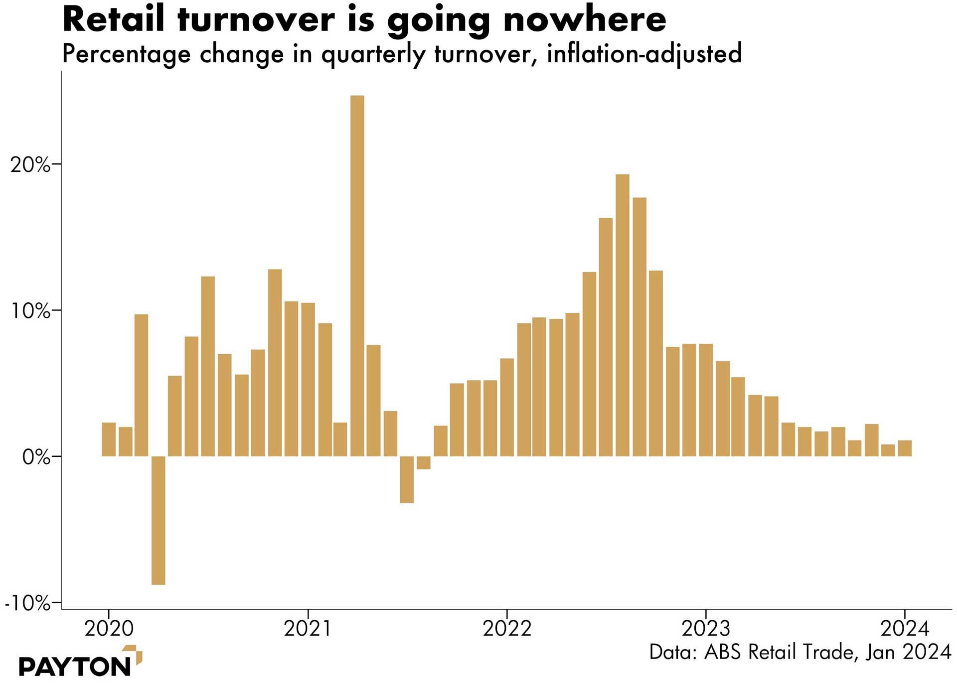Retail turnover is going nowhere