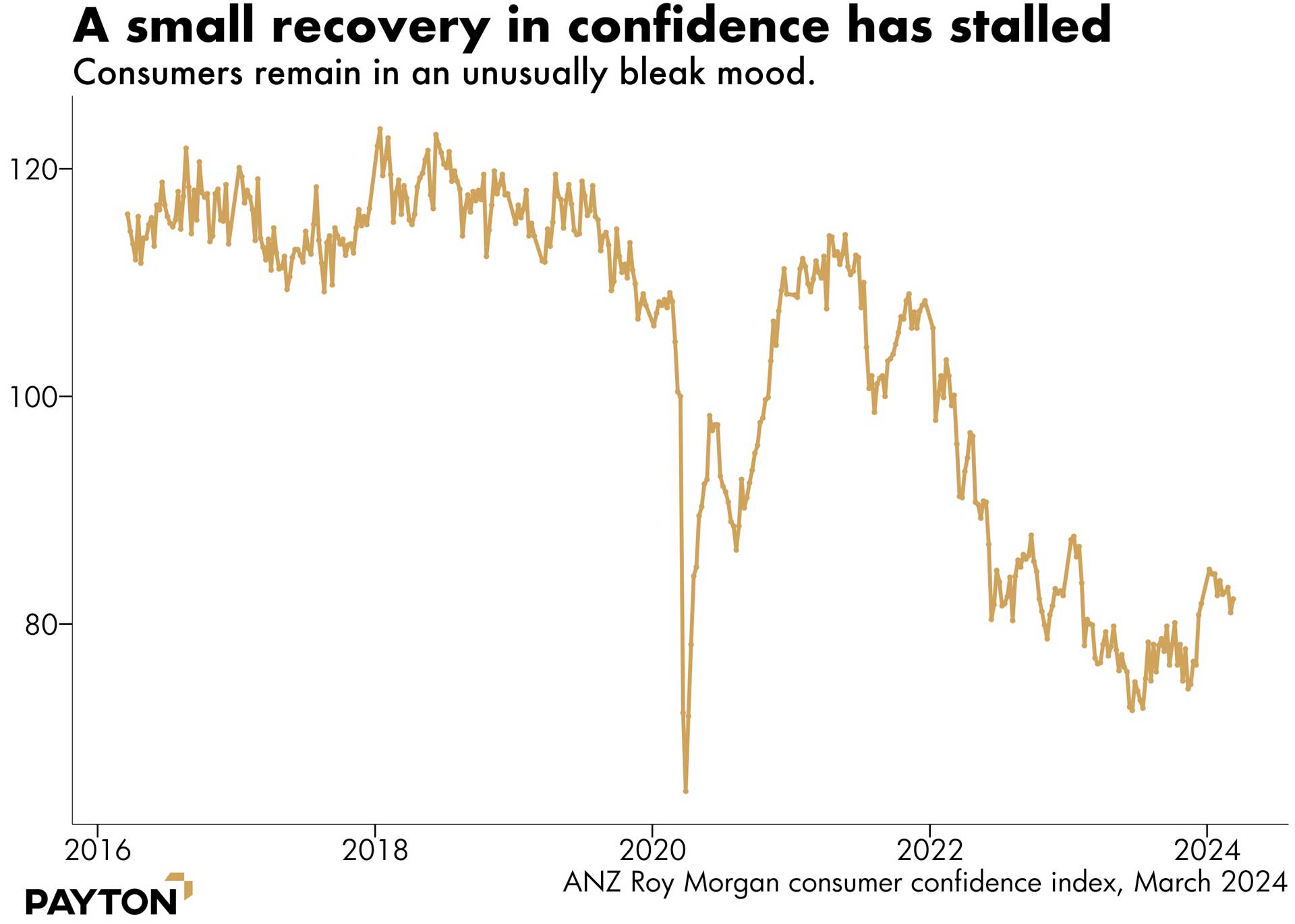 Small recovery in confidence has stalled