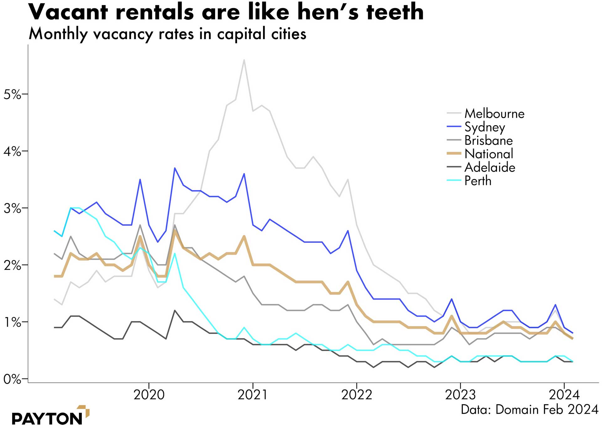 Vacant rentals are like hen's teeth