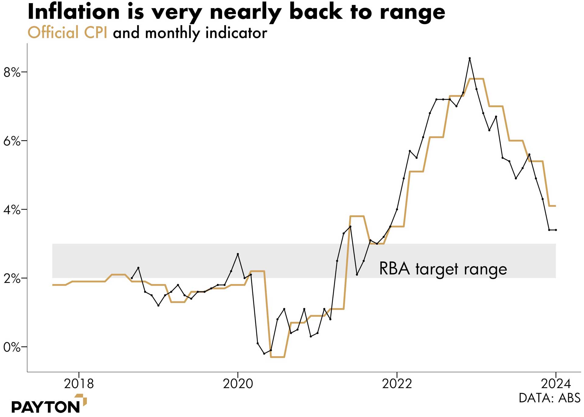 Inflation very nearly back to range
