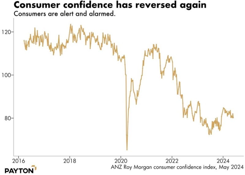 Consumer confidence has reversed again