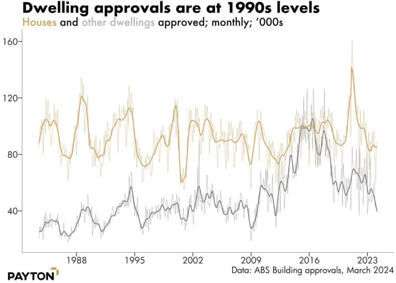 Dwelling approvals are at 1990s levels