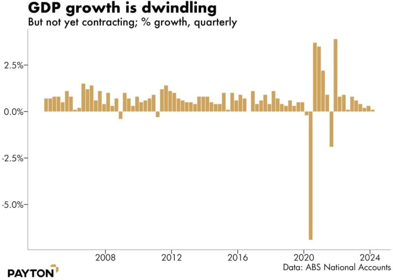 GDP growth is dwindling