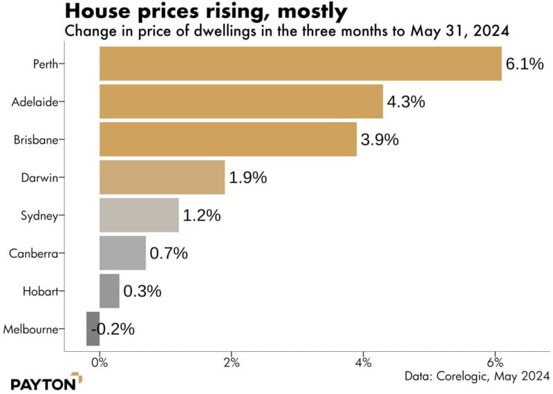 House prices rising, mostly