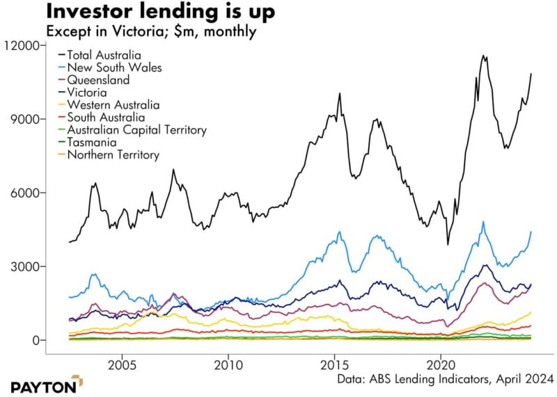 Investor lending is up