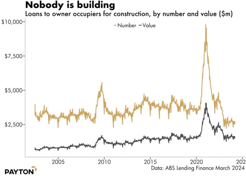 Nobody is building