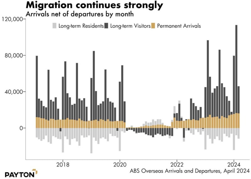 Migration continues strongly