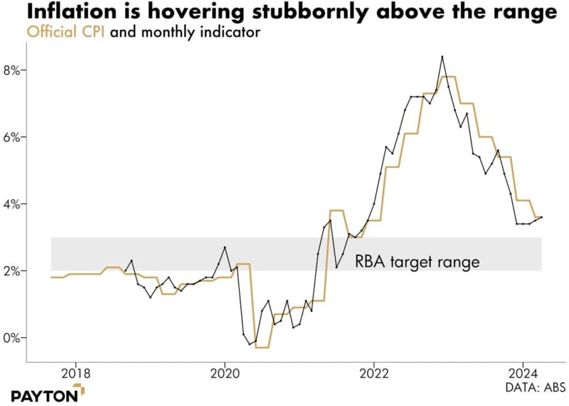 Inflation is hovering stubbornly above the range