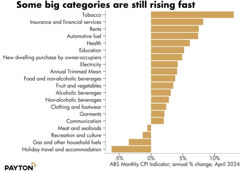 Some big categories are still rising fast