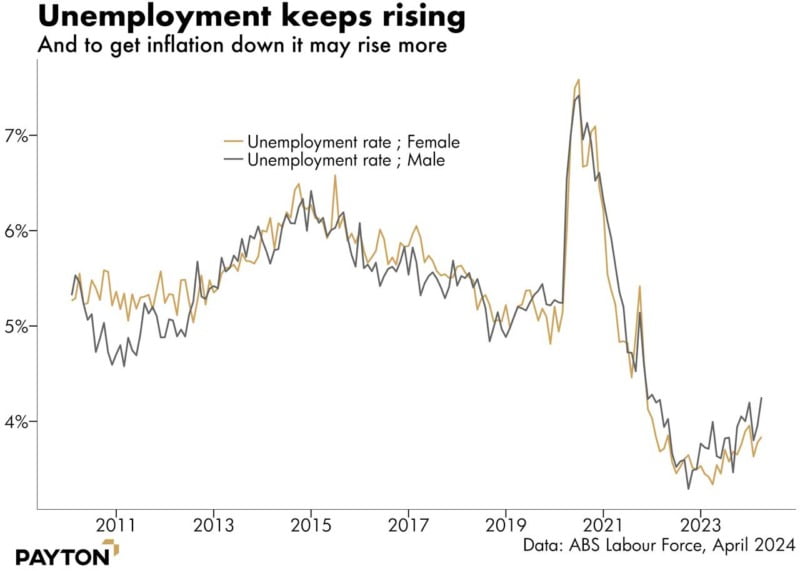 Unemployment is rising