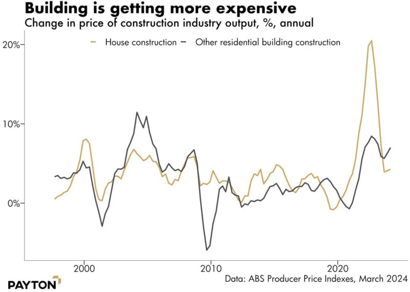 Building is getting more expensive