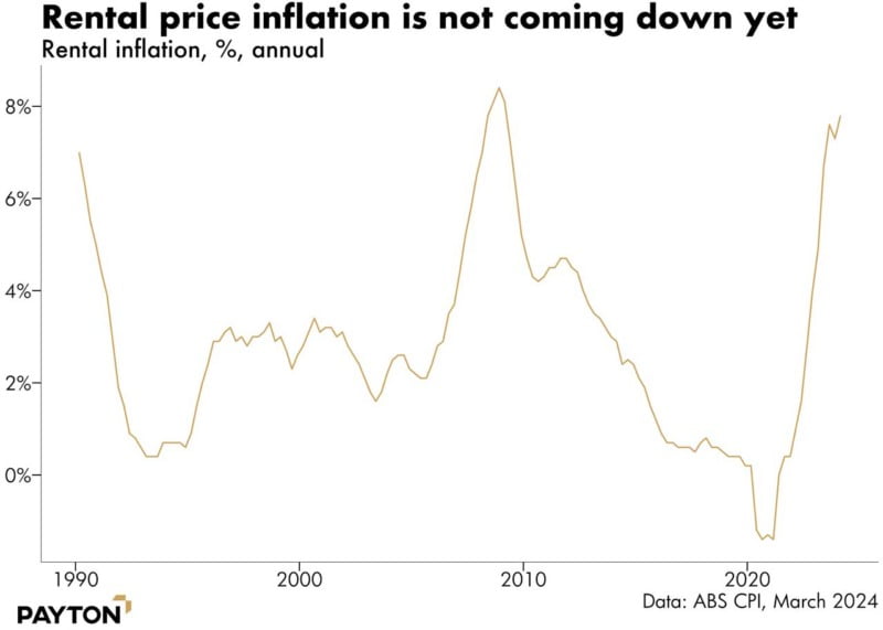 Rental price inflation is not coming down yet