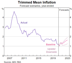 Inflation - 0.9%