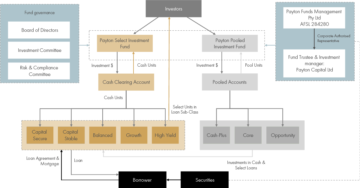 Fund Structure Diagram