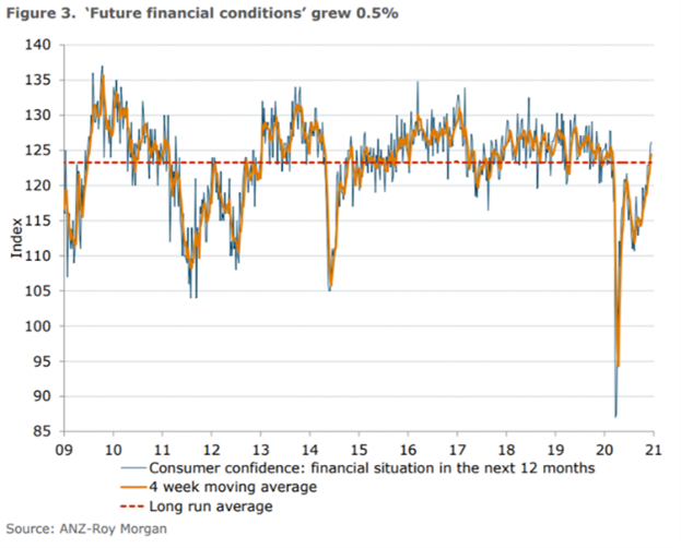 Future financial conditions grew 0.5%