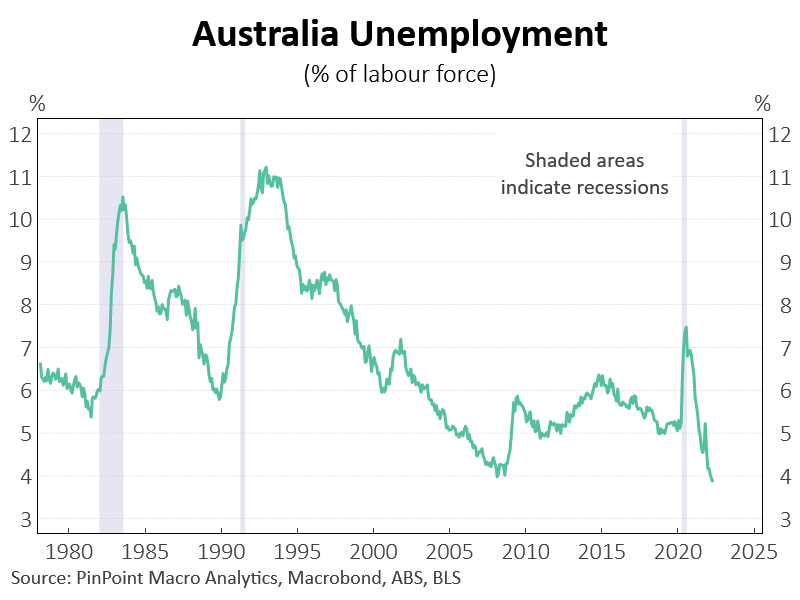 Australia Unemployment graph