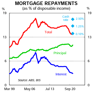 Mortgage Repayments
