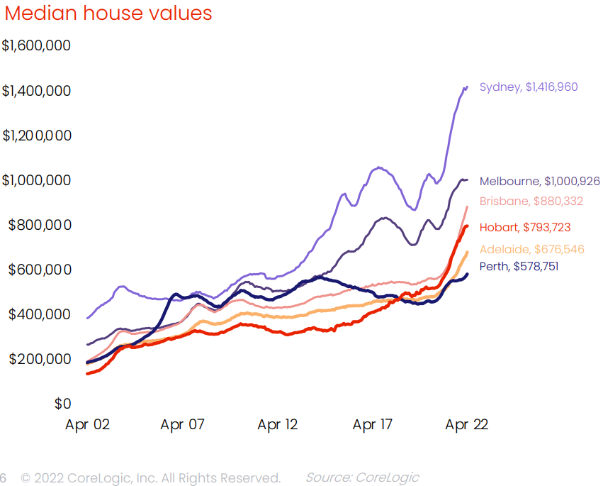 Median House values graph