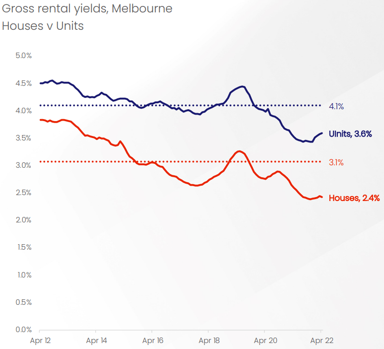Gross Rental Yields Melbourne graph