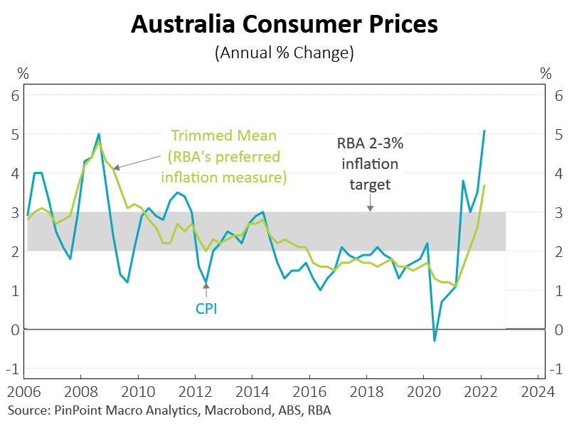 Australian Consumer Prices